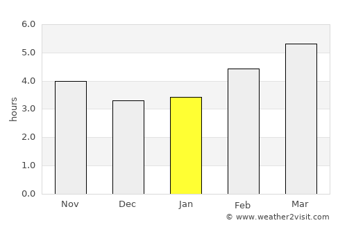 Estella average rain in January