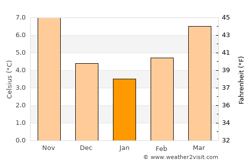 Estella average temperature in January