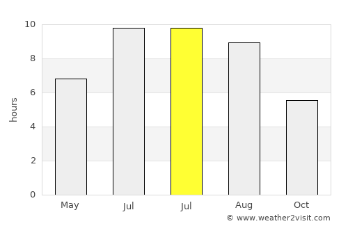 Estella average rain in July