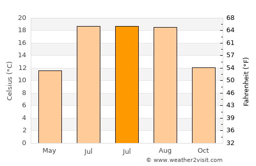 Estella average temperature in July