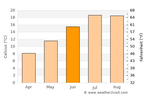 Estella average temperature in June