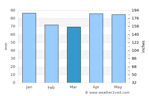 Estella average rain in March