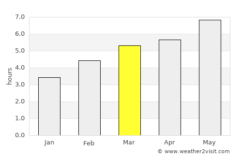 Estella average rain in March