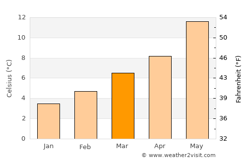 Estella average temperature in March