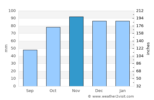 Estella average rain in November
