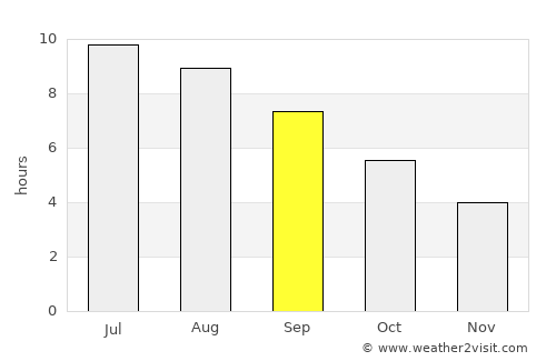 Estella average rain in September