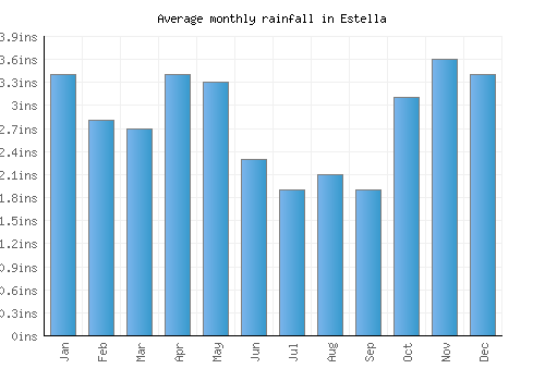 Estella monthly rainfall chart (inches)