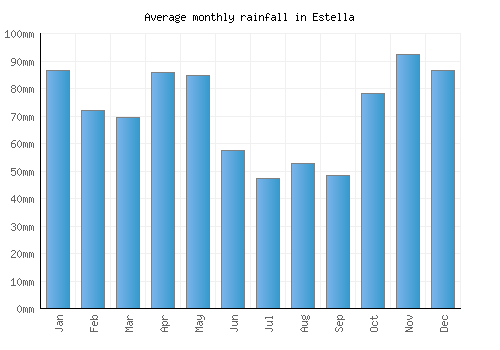 Estella monthly rainfall chart (mm)