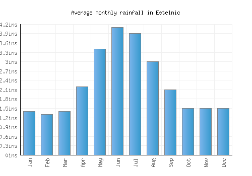 Estelnic monthly rainfall chart (inches)