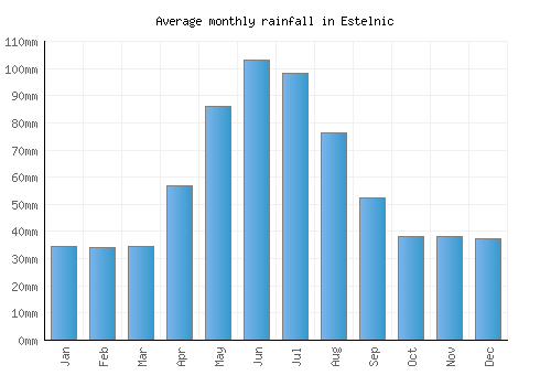 Estelnic monthly rainfall chart (mm)