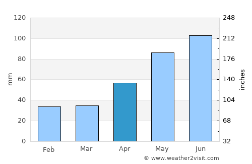 Estelnic average rain in April