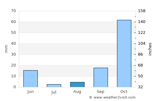 Estepona average rain in August