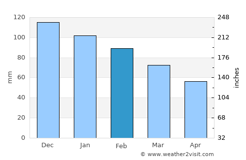 Estepona average rain in February