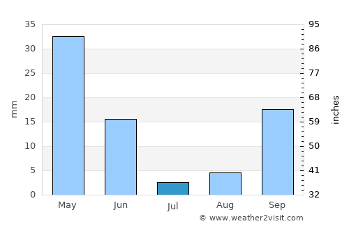 Estepona average rain in July