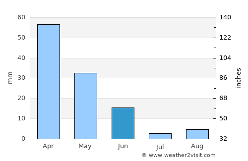 Estepona average rain in June