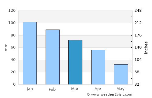 Estepona average rain in March