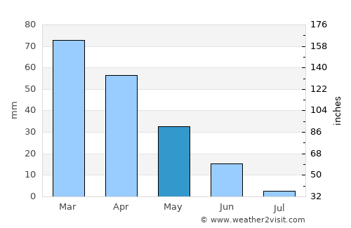 Estepona average rain in May