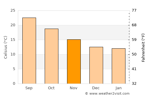 Estepona average temperature in November