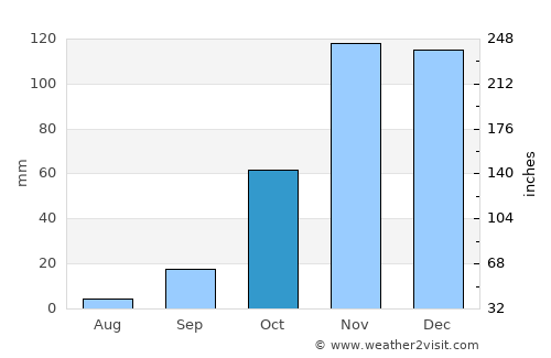 Estepona average rain in October