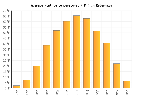 Esterhazy average temperature chart (Fahrenheit)