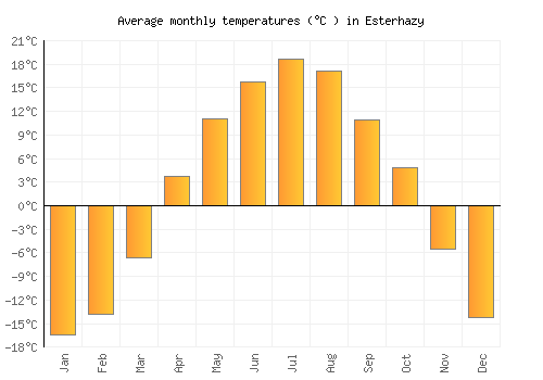Esterhazy average temperature chart (Celsius)