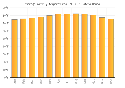 Estero Hondo average temperature chart (Fahrenheit)