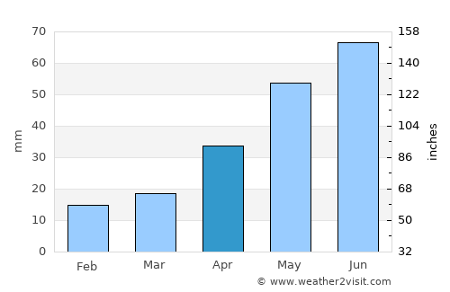 Estevan average rain in April