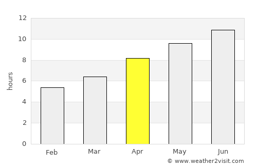 Estevan average rain in April