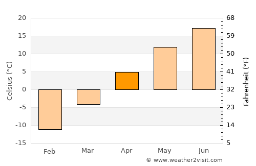 Estevan average temperature in April