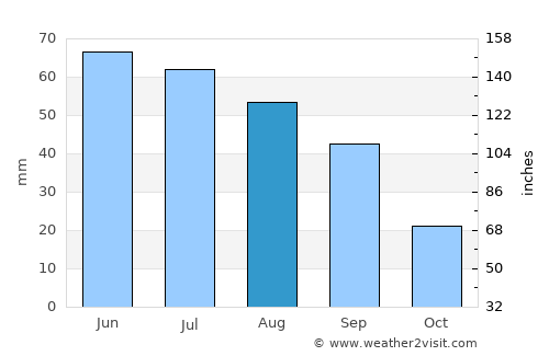 Estevan average rain in August