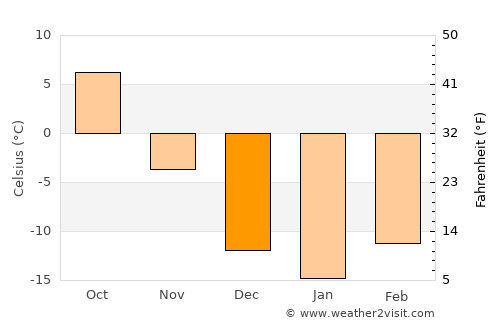 Estevan average temperature in December