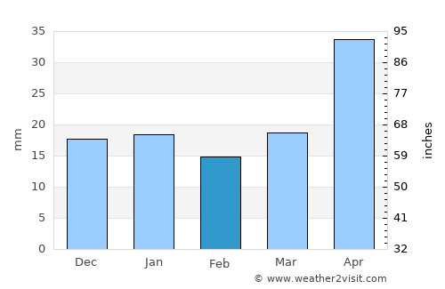 Estevan average rain in February