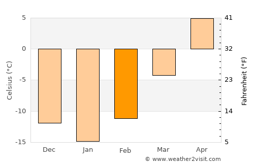 Estevan average temperature in February