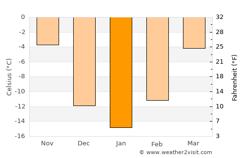 Estevan average temperature in January