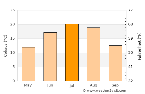 Estevan average temperature in July
