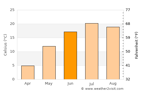 Estevan average temperature in June