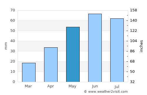 Estevan average rain in May