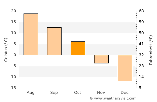 Estevan average temperature in October