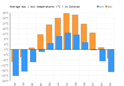 Estevan average minimum / maximum temperatures (Celsius)