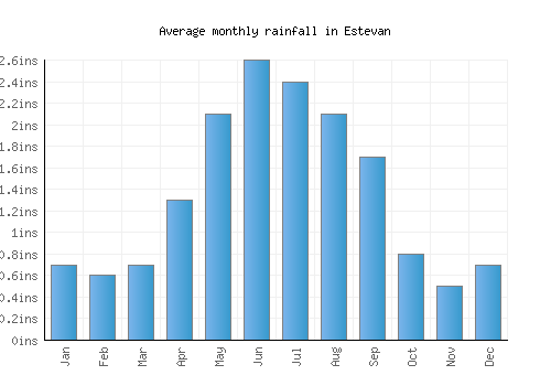 Estevan monthly rainfall chart (inches)