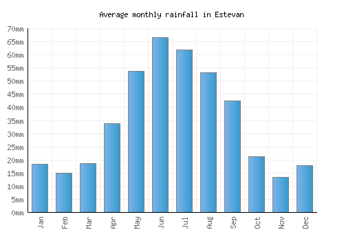 Estevan monthly rainfall chart (mm)