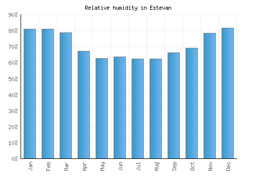 Estevan relative humidity averages