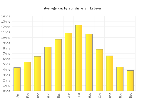 Estevan average daily sunshine chart