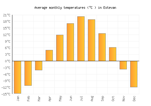 Estevan average temperature chart (Celsius)