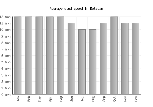 Estevan average winspeed by month (mph)