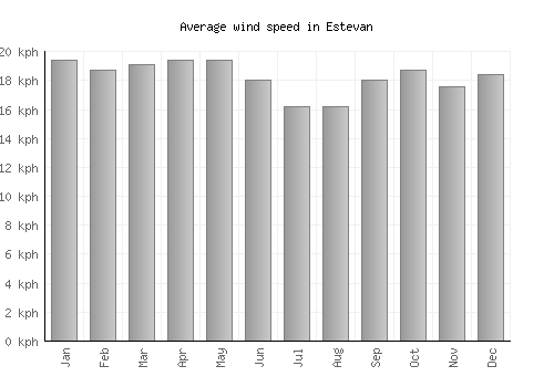 Estevan average winspeed by month (km/h)