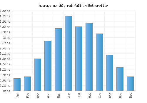 Estherville monthly rainfall chart (inches)