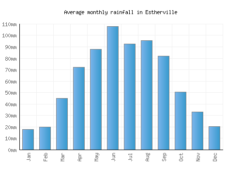 Estherville monthly rainfall chart (mm)