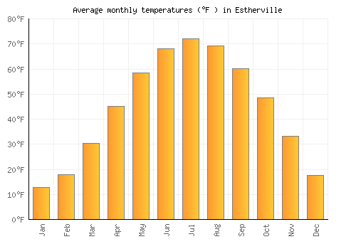 Estherville average temperature chart (Fahrenheit)