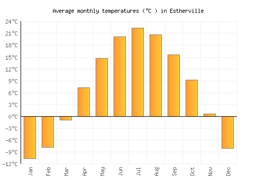 Estherville average temperature chart (Celsius)